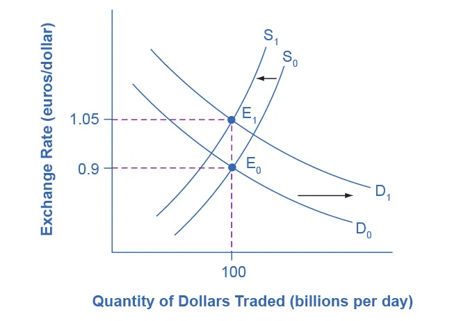 This graph shows the demand and supply of foreign currency. The y-axis shows the euro/U.S. dollar exchange rate and the x-axis shows the quantity of dollars traded. As explained in the text, a budget deficit raises the demand for dollars (and lowers the supply of dollars) because foreign investors want to purchase U.S. government debt. The result is a stronger exchange rate.