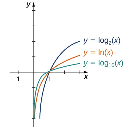 Imagen de un gráfico. El eje x va de -3 a 3 y el eje y va de 0 a 4. El gráfico es de tres funciones. Las tres funciones son funciones logarítmicas crecientes que comienzan ligeramente a la derecha del eje y y tienen una intersección x en (1, 0). La primera función es "y = log base 10 (x)", la segunda función es "f(x) = ln(x)", y la tercera función es "y = log base 2 (x)". La tercera función es la que aumenta más rápidamente, la segunda función es la siguiente más rápida y la tercera función es la más lenta.