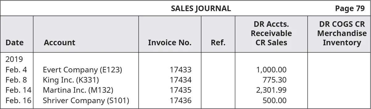 Sales Journal, page 79. Six Columns, labeled left to right: Date, Account, Invoice Number, Reference, Debit Accounts Receivable and Credit Sales, Debit Cost of Goods Sold and Credit Merchandise Inventory. Line One: February 4, 2019; Evert Company (E123); 17433; Blank; 1,000.00; Blank. Line Two: February 8, 2019; King, Inc. (K331); 17434; Blank; 775.30; Blank. Line Three: February 14, 2019; Martina, Inc. (M132); 17435; Blank; 2,301.99; Blank. Line Four: February 16, 2019; Shriver Company (S101); 17436; Blank; 500.00; Blank.