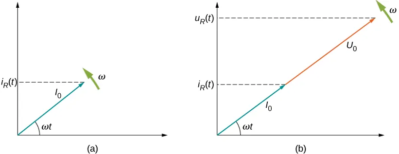 Rysunek a przedstawia układ współrzędnych. Strzałka oznaczona I0 biegnie z początku układu i skierowana jest w górę i w prawo, tworząc kąt omega t z osią x. Narysowana jest również strzałka oznaczona omega w pobliżu ostrza, prostopadła do niego, skierowana w górę w lewo. Rzut I0 na oś y oznaczone jest i indeks dolny R nawias t nawias. Na rysunku b strzałka oznaczona V0 biegnie z początku układu i skierowana jest w w górę i w lewo. Jej rzut na oś y wynosi V indeks dolny R nawias t nawias. Strzałka oznaczona omega znajduje się w pobliżu ostrza, prostopadle do niego, wskazując w dół w lewo.