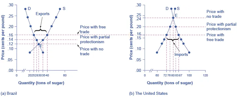 This is a two-panel demand and supply graph, with quantity of sugar on the x-axis and price of sugar measured in cents per pound on the y-axis. The price-quantity pairs are plotted using the numbers from Table 34_01. The graph shows three sets of price outcomes in each country: no trade, free trade, and price with partial protectionism. The no-trade price in Brazil is lower than in the United States. Hence, when countries can engage in trade, the free-trade price will rise in Brazil and decrease in the United States.