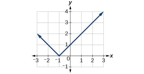 Graph of an absolute function translated one unit left.