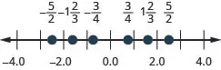 Figure shows a number line with numbers ranging from minus 4 to 4. Some values are highlighted. From left to right, these are: minus 5 by 2, minus 1 and two thirds, minus 3 by 4, 3 by 4, 1 and two thirds, and 5 by 2.
