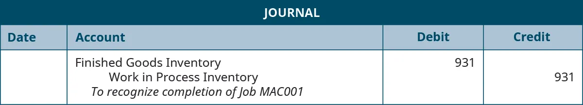 A journal entry lists Finished Goods Inventory with a debit of 931, Work in Process inventory with a credit of 931, and the note “To recognize completion of Job MAC001”.