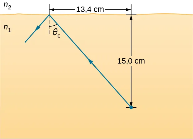 Un rayo de luz viaja desde un objeto colocado en un medio n 1 a 15,0 centímetros por debajo de la interfase horizontal con el medio n 2. Este rayo se refleja totalmente en el interior con theta c como ángulo crítico. La distancia horizontal entre el objeto y el punto de incidencia es de 13,4 centímetros.
