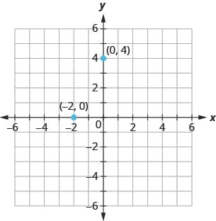This figure shows points plotted on the x y-coordinate plane. The x and y axes run from negative 6 to 6. The point (negative 2, 0) is labeled and lies on the x-axis. The point (0, 4) is labeled and lies on the y-axis.