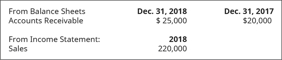 From Balance Sheet on December 31, 2018: Accounts Receivable $25,000. December 31, 2017: Accounts Receivable $20,000. From Income Statement of 2018: Sales 220,000.