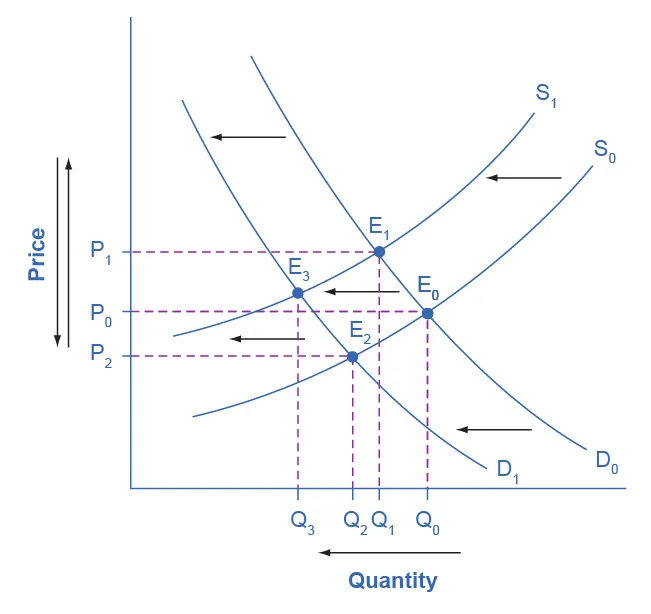 This illustrates a combination of a decrease in demand and a decrease in supply. The demand curve is shown shifting to the left, and the supply curve is shown shifting to the left. A new equilibrium occurs with a lower equilibrium quantity and a higher equilibrium price, but as it noted, the new equilibrium price could be lower.