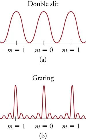 (a) Graph labeled “double slit.” A sine curve with three peaks is plotted with its troughs on a horizontal axis. Three points on the axis are labeled, corresponding to three maxima. Left to right, the points are labeled “m equals 1,” m equals zero,” and “m equals 1.” (b) Graph labeled “grating.” A curve with three tall narrow peaks is plotted with its troughs on a horizontal axis. On either side of the three peaks are two much smaller peaks (the larger peaks are separated by a total of four smaller peaks). Three points on the axis are labeled, corresponding to three maxima. Left to right, the points are labeled “m equals 1,” m equals zero,” and “m equals 1.”