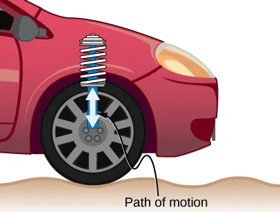 Figure shows one wheel of a car. Arrows show the up-down motion of its shock absorber spring.