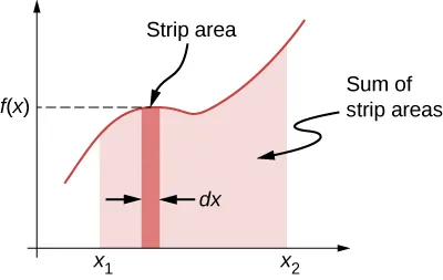 A graph of a generic function f of x is shown. The area within a narrow vertical strip of width dx and extending from the x axis up to the function f (x) is highlighted. The area f(x) curve and the x axis from x = x sub 1 to x = x sub 2 is shaded. The shaded area is the sum of the strip areas.