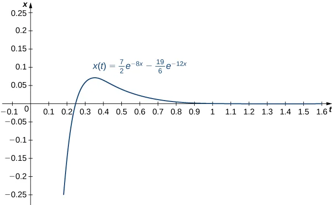 This figure is the graph of the function f(x) = 7/2e^−8t −19/6e^−12t.  The vertical axis is scaled in increments of 0.05, and the horizontal axis is labeled, “t.” It is scaled in increments of tenths. The graph intersects the horizontal axis increasing, reaches a maximum, then decreases. The horizontal axis is a horizontal asymptote.