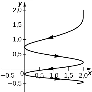 Esta figura es el gráfico de r(t) = 2cost^2 i + (2 – la raíz cuadrada de t) j. La curva se mueve en espiral en el primer cuadrante, tocando el eje y. A medida que la curva se acerca al eje x, las espirales se hacen más estrechas. Tiene el aspecto de un resorte que se comprime. Las flechas de la curva representan la orientación hacia abajo.