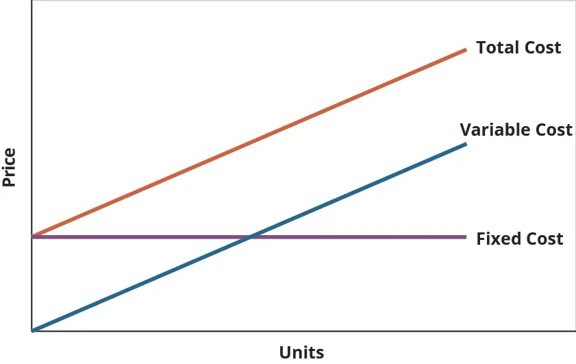 Line graph showing Price as the y-axis and Units as the x-axis. Fixed cost is a horizontal line. Variable cost starts at zero and increases. Total cost starts where Fixed cost meets Price and increases at the same rate as Variable cost.