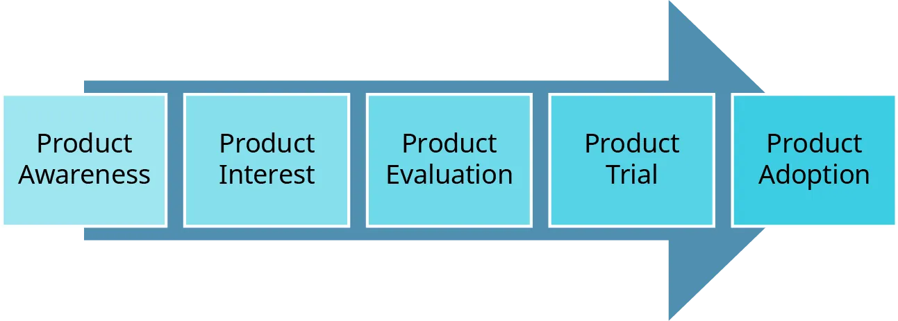 The stages in the consumer adoption process are product awareness, product interest, product evaluation, product trial, and product adoption.