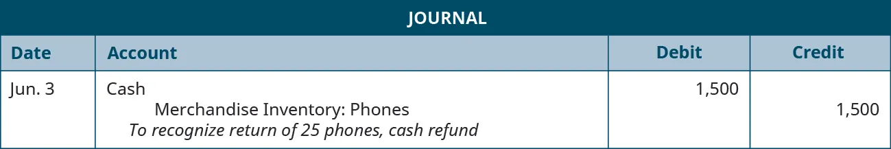 A journal entry shows a debit to Cash for $1,500 and credit to Merchandise Inventory: Phones for $1,500 with the note “to recognize return of 25 phones, cash refund.”