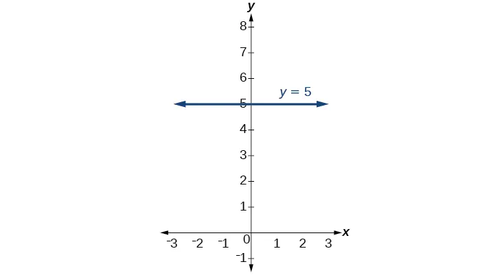 Graph of y = 5.