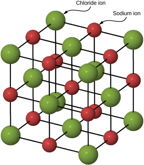 Figure shows a crystal lattice structure with alternately placed small red spheres labeled sodium ions and bigger green spheres labeled chloride ions.