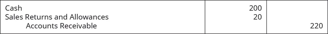 Debits to Cash and Sales Returns and Allowances of $200 and $20, respectively, and credit to Accounts Receivable of $220.