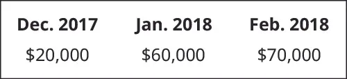December 2017 $20,000, January 2018 60,000, February 2018 70,000.