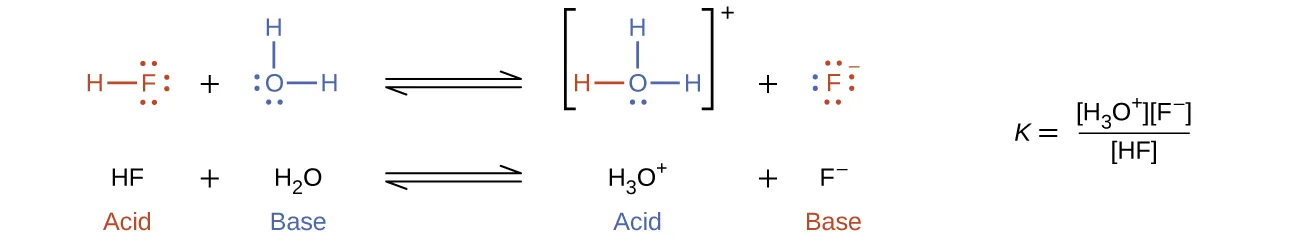 This figure has two rows. In both rows, a chemical reaction is shown. In the first, structural formulas are provided. In this model, in purple, an H atom is connected to an F atom with a single bond. The F atom has pairs of electron dots at the top, right, and bottom. This is followed by a plus sign, which is followed in green by an O atom which has H atoms singly bonded above and to the right. The O atom has pairs of electron dots on its left and lower sides. A double arrow follows. To the right, in brackets is a structure with a central O atom in green, with green H atoms singly bonded above and to the right. A pair of green electron dots is on the lower side of the O atom. To the left of the green O atom, a purple H atom is singly bonded. This is followed by a plus sign and an F atom in purple with pairs of electron dots above, right, below, and to the left. This atom also has a superscript negative sign. The reaction is written in symbolic form below. H F is labeled in purple below as “Acid subscript 1.” This is followed by plus H subscript 2 O, which is labeled in green below as “Base subscript 2.” A double sided arrow follows. To the right is H subscript 3 O superscript plus, which is labeled in green as below in as “Acid subscript 2.” This is followed by plus and F surrounded by 4 pairs of dots and superscript negative. The label below in purple reads, “Base subscript 1.” To the right of the reactions is the formula, K subscript a equals left bracket H subscript 3 O superscript plus right bracket left bracket F superscript negative right bracket all over left bracket H F right bracket.