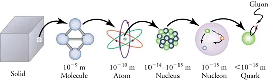 A sequence of six images is shown: a solid, a molecule, an atom, a nucleus, a nucleon (a particle that makes up the nucleus—either a proton or a neutron), and a quark. Each image in the sequence is connected to the next one by an arrow from the prior image, showing that the ones on the right are smaller and smaller constructs of each preceding one on the left. In other words, the solid is made of molecules, the molecule is made of atoms, and so on.