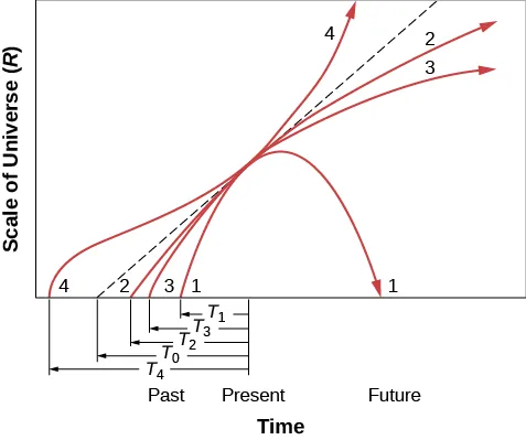 A graph that plots the models of the universe. The x-axis is labeled “Time” with “Past”, “Present”, and “Future” labeled from left to right. The y-axis is labeled “Scale of the Universe (R)”. Model 1 is represented with a parabola starting at “Past” on the x-axis and ending at “Future”. Model 2 is represented with a curved line, that starts at “Past” on the x-axis and ends pointing roughly horizontally at “Future”. Model 3 is represented with a curved line that starts at Past” on the x-axis and is slightly more straight than Model 2. Model 4 is a curved line that starts at “Past” on the x-axis and rises rapidly, then curves upward and points slightly leftward at “Future”. The time for each line between the “Present” and the possible start time at “Past” is labeled.