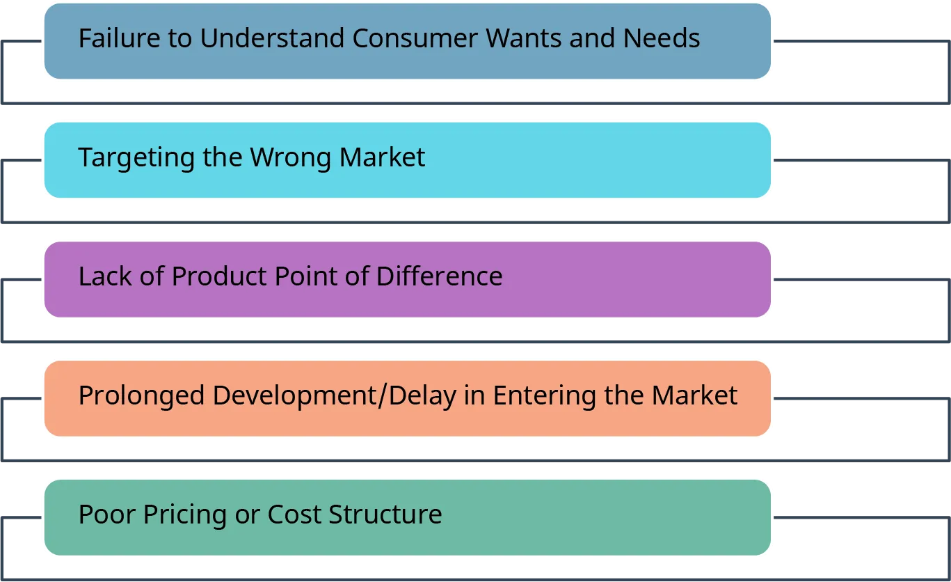 The factors that contribute to the failure of a new product are failure to understand consumer wants and needs, targeting the wrong market, lack of product point of difference, prolonged development or a delay in entering the market, and poor pricing or cost structure.