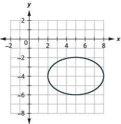 This graph shows an ellipse with center (5, negative 4), vertices (2, negative 4) and (8, negative 4) and endpoints of minor axis (5, negative 2) and (5, negative 6).