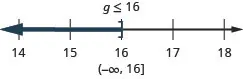 The solution is g is less than or equal to 16. The solution on a number line has a right bracket at 16 with shading to the left. The solution in interval notation is negative infinity to 16 within parenthesis and a bracket.