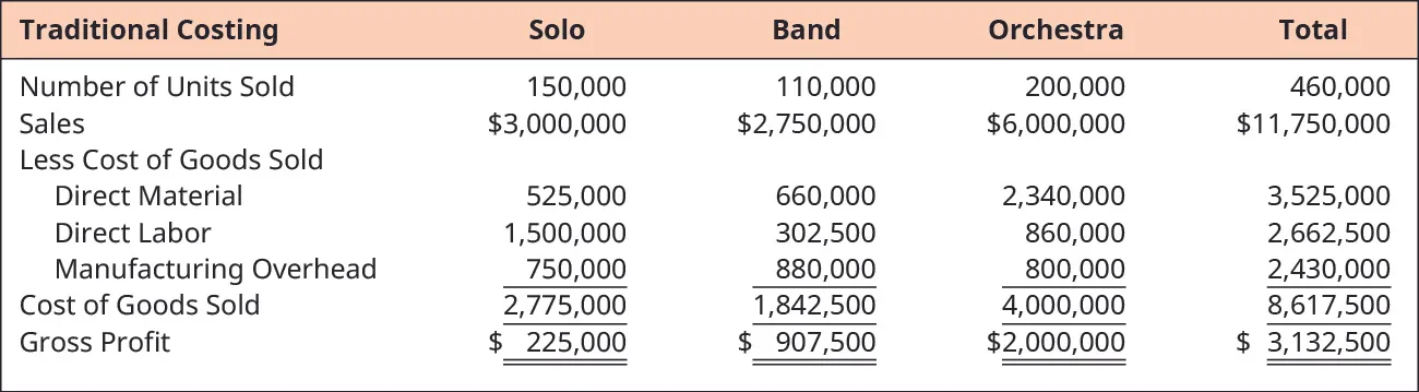 Calculation of Total Gross Profit for Solo, Band, Orchestra, and Total, respectively. Number of Units Sold: 150,000, 110,000, 200,000, 460,000. Sales: $3,000,000, $2,750,000, $6,000,000, $11,750,000. Less Cost of Goods Sold. Direct Material: 525,000, 660,000, 2,340,000, 3,525,000. Direct Labor: 1,500,000, 302,500, 860,000, 2,662,500. Manufacturing Overhead: 750,000, 880,000, 800,000, 2,430,000. Cost of Goods Sold: 2,775,000, 1,842,500, 4,000,000, 8,617,500. Gross Profit: $225,000, $907,500, $2,000,000, $3,132,500.