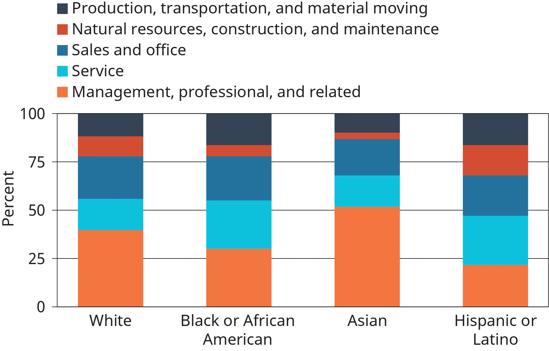 A stacked vertical bar graph plots the percentage of people employed in different sectors belonging to different ethnic groups.