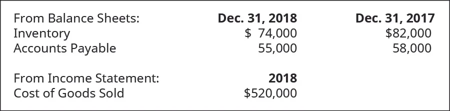 From Balance Sheet on December 31, 2018: Inventory $74,000; Accounts Payable 55,000. December 31, 2017: Inventory $82,000; Accounts Payable 58,000. From Income Statement of 2018: Cost of Goods Sold $520,000.