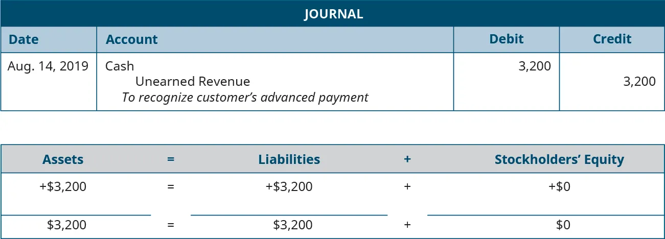 Journal entry for August 14, 2019 debiting Cash 3,200 and crediting Unearned Revenue for 3,200. Explanation: “To recognize customer’s advanced payment.” Assets equals Liabilities plus Stockholders’ Equity. Assets go up 3,200 equals Liabilities go up 3,200 plus Equity doesn’t change. 3,200 equals 3,200 plus 0.