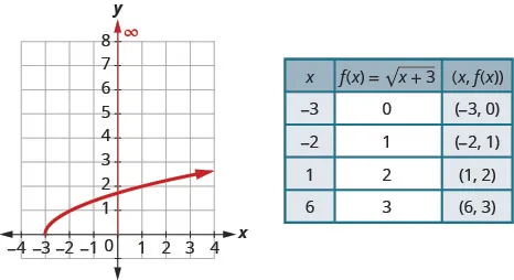 The figure shows a square root function graph on the x y-coordinate plane. The x-axis of the plane runs from negative 3 to 3. The y-axis runs from 0 to 7. The function has a starting point at (negative 3, 0) and goes through the points (negative 2, 1) and (1, 2). A table is shown beside the graph with 3 columns and 5 rows. The first row is a header row with the expressions “x”, “f (x) = square root of the quantity x plus 3”, and “(x, f (x))”. The second row has the numbers negative 3, 0, and (negative 3, 0). The third row has the numbers negative 2, 1, and (negative 2, 1). The fourth row has the numbers 1, 2, and (1, 2). The fifth row has the numbers 6, 3, and (6, 3).