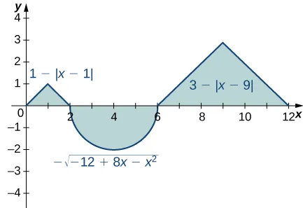 Un gráfico con tres partes sombreadas. El primero es un triángulo con puntos extremos en (0, 0), (2, 0) y (1, 1), que corresponde a la función 1 - |x-1| sobre [0, 2] en el cuadrante 1. La segunda es la mitad inferior de un círculo con centro en (4, 0) y radio dos, que corresponde a la función -sqrt(-12 + 8x - x^2) sobre [2, 6]. El último es un triángulo con puntos extremos en (6, 0), (12, 0) y (9, 3), que corresponde a la función 3 - |x-9| sobre [6, 12].