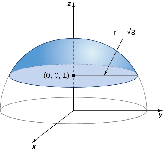 Un diagrama en tres dimensiones de la mitad superior de una esfera. El centro está en el origen y el radio es 2. La parte superior por encima del plano z = 1 está cortada y sombreada, el resto es simplemente un contorno de la semiesfera. La sección superior tiene centro en (0,0,1) y radio de radical tres.