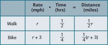 A table with three rows and four columns. The first row is a header row and reads from left to right blank, Rate (mph), Time (hrs), and Distance (miles). Below the blank header cell, we have walk and bike. Below the rate header cell, we have r and r plus 3. Below the time header cell, we have 1/2 and 1/4. Below the distance cell we have 1/2 times r and 1/4 times the quantity (r plus 3).