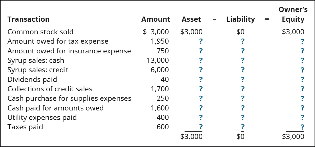 Transaction, Amount, Asset equals Liability plus Owner’s Equity (respectively): Common stock sold, $3,000, 3,000, 0, 3,000; Amount owed for tax expense, 1,950, ?, ?, ?; Amount owed for insurance expense, 750, ?, ?, ?; Syrup sales: cash 13,000, ?, ?, ?; Syrup sales: credit 6,000, ?, ?, ? Dividends paid 40, ?, ?, ?; Collections of credit sales 1,700, ?, ?, ?; Cash purchase of supplies expenses 250, ?, ?, ?; Cash paid for amounts owed 1,600, ?, ?, ?; Utility expenses paid 400, ?, ?, ?; Taxes paid 600, ?, ?, ?; Current Totals: - , 3,000, 0, 3,000.