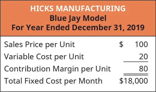 Hicks Manufacturing Blue Jay Model: Sales Price per Unit $100 less Variable Cost per unit 20 equals Contribution Margin per Unit $80. Total Fixed Cost per Month $18,000.