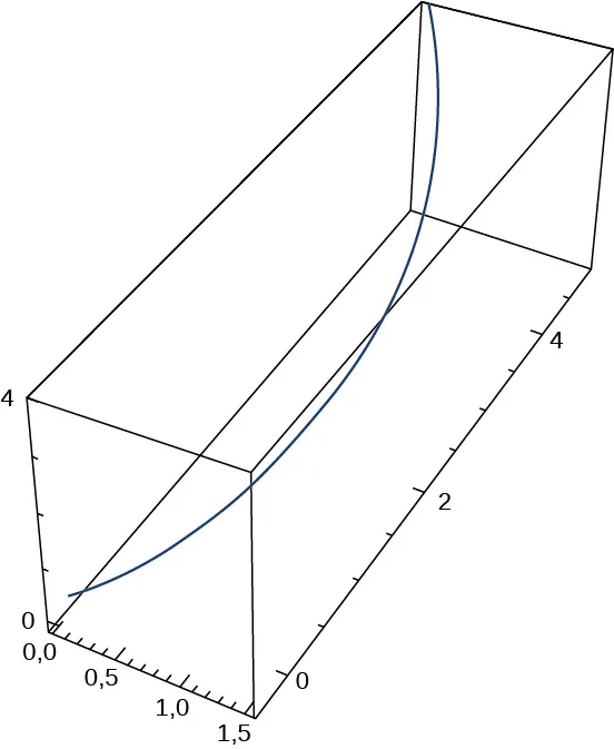 Esta figura es una curva en 3 dimensiones. Está dentro de una caja. La caja representa un octante. La curva comienza en la parte inferior de la caja, desde la parte inferior izquierda, y se curva a través de la caja hasta el otro lado, en la parte superior izquierda.