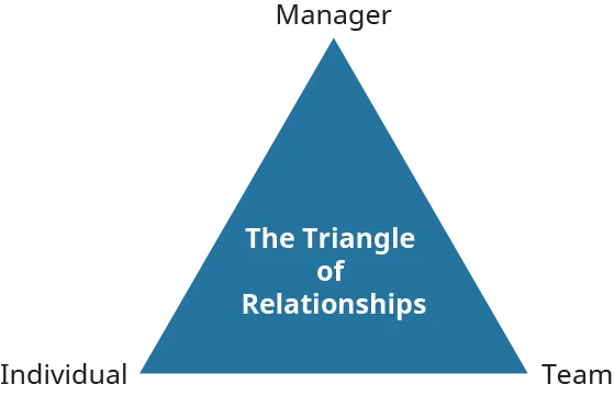 A diagram shows the “Triangle of Relationships” with its vertices labeled “Manager,” “Team,” and “Individual.”
