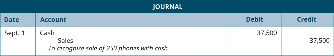 A journal entry shows a debit to Cash for $37,500 and a credit to Sales for $37,500 with the note “to recognize sale of 250 phones with cash.”