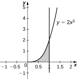 This figure is a graph in the first quadrant. It is a shaded region bounded above by the curve y=2x^3, below by the x-axis, and to the right by the line x=1.