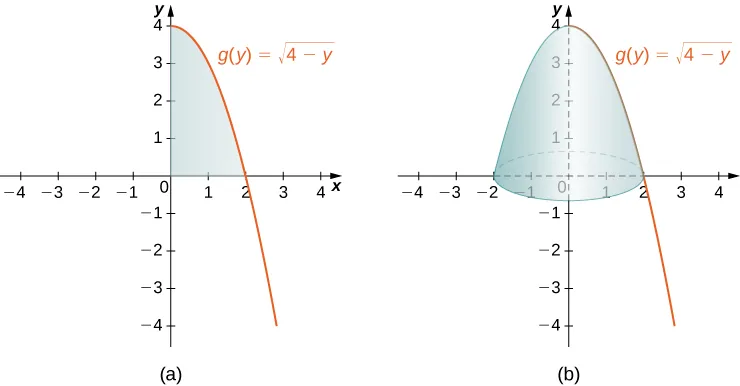 Esta figura tiene dos gráficos. El primer gráfico marcado como "a" es la curva g(y) = raíz cuadrada(4-y). Es una curva decreciente que comienza en el eje y en y=4. La región formada por el eje x, el eje y y la curva está sombreada. Esta región se halla en el primer cuadrante. El segundo gráfico marcado como "b" es la misma curva que el primer gráfico. La región del primer gráfico ha girado alrededor del eje y para formar un sólido.