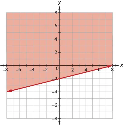 This figure has the graph of a straight line on the x y-coordinate plane. The x and y axes run from negative 8 to 8. A straight line is drawn through the points (0, negative 2), (4, negative 1), and (8, 0). The line divides the x y-coordinate plane into two halves. The line itself and the top left half are colored red to indicate that this is where the solutions of the inequality are.