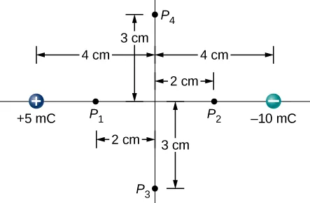Rysunek pokazuje dwa ładunki, 5mC (umieszczony 4 cm na lewo od środka układu) i -10mC (umieszczony 4 cm na prawo od środka). Cztery punkty P z indeksem 1, P z indeksem 2, P z indeksem 3 i P z indeksem 4 są umieszczone 2 cm w lewo, 2 cm w prawo, 3 cm poniżej i 3 cm powyżej środka. 