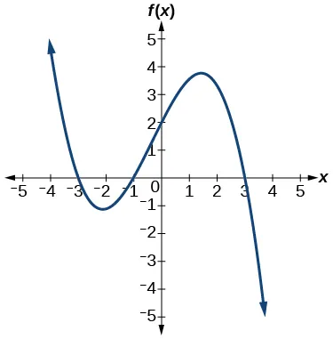 Graph of a negative odd-degree polynomial with zeros at x=-3, 1, and 3.