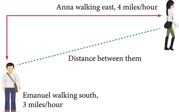 Emanuel is walking south at 3 miles/hour, while Anna is walking east at 4 miles/hour. The image shows a dotted, diagonal line that is labeled as the distance between them.