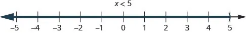 This figure is a number line ranging from negative 5 to 5 with tick marks for each integer. The inequality x is less than 5 is graphed on the number line, with an open parenthesis at x equals 5, and a red line extending to the right of the parenthesis.
